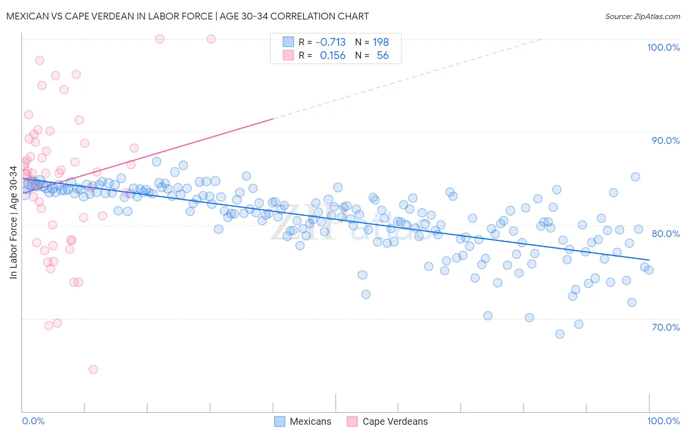 Mexican vs Cape Verdean In Labor Force | Age 30-34