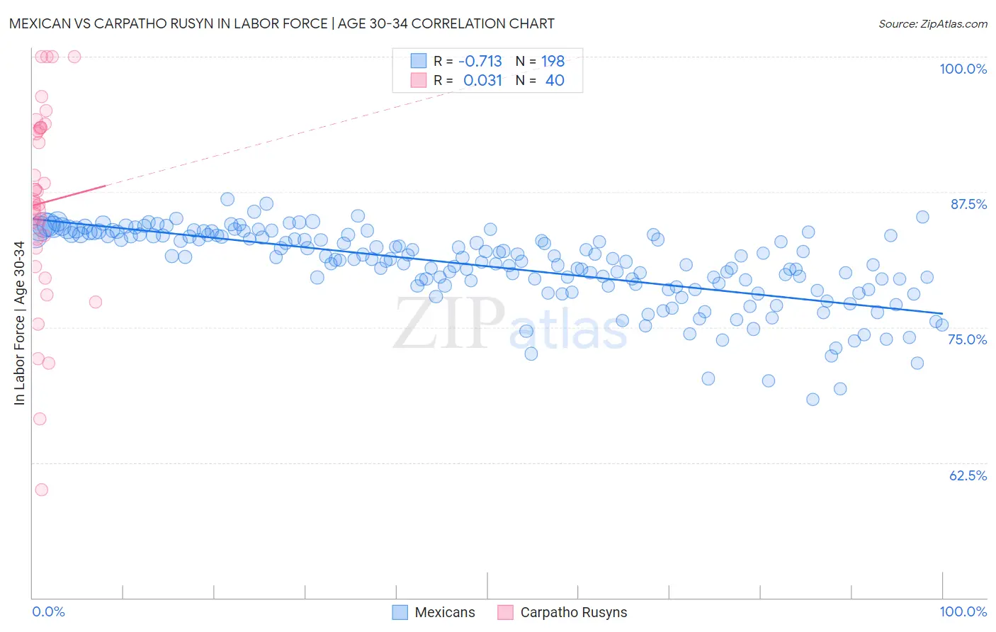 Mexican vs Carpatho Rusyn In Labor Force | Age 30-34