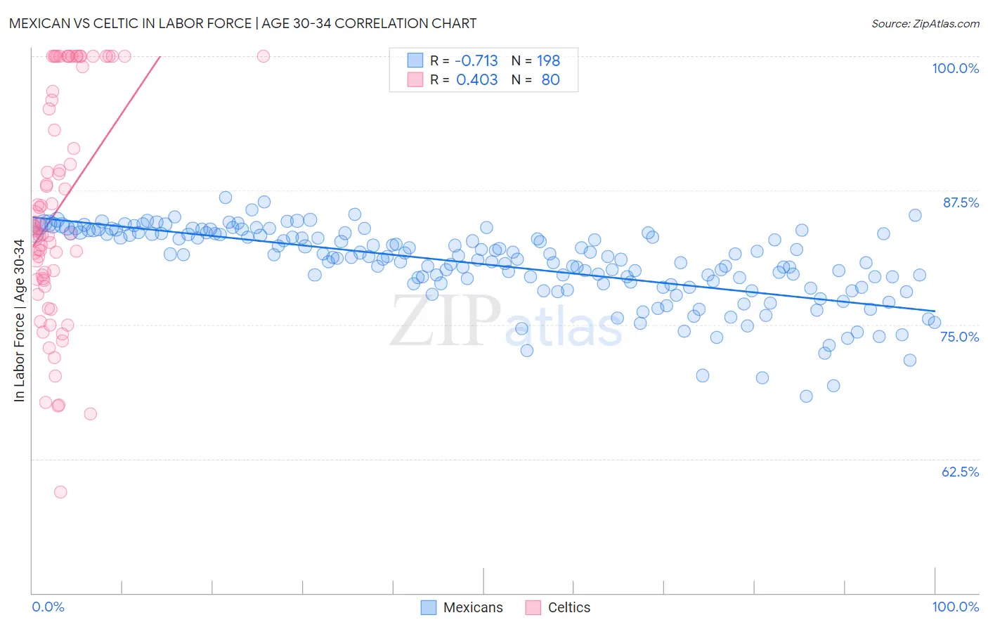 Mexican vs Celtic In Labor Force | Age 30-34