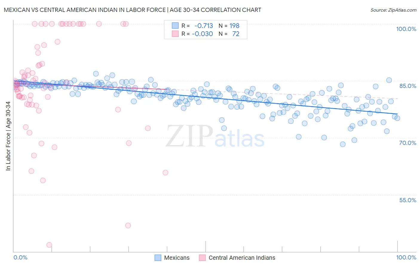 Mexican vs Central American Indian In Labor Force | Age 30-34