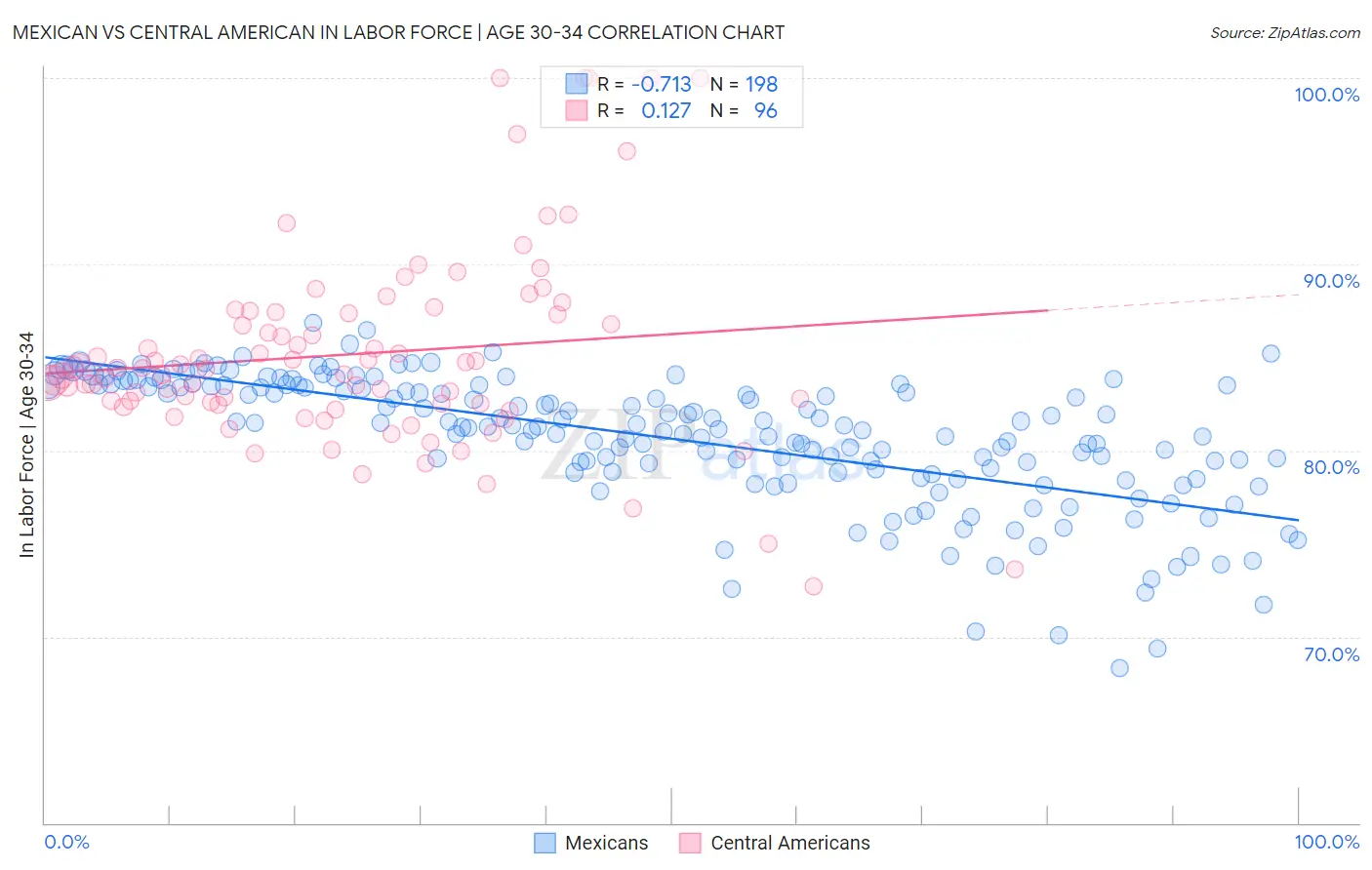 Mexican vs Central American In Labor Force | Age 30-34