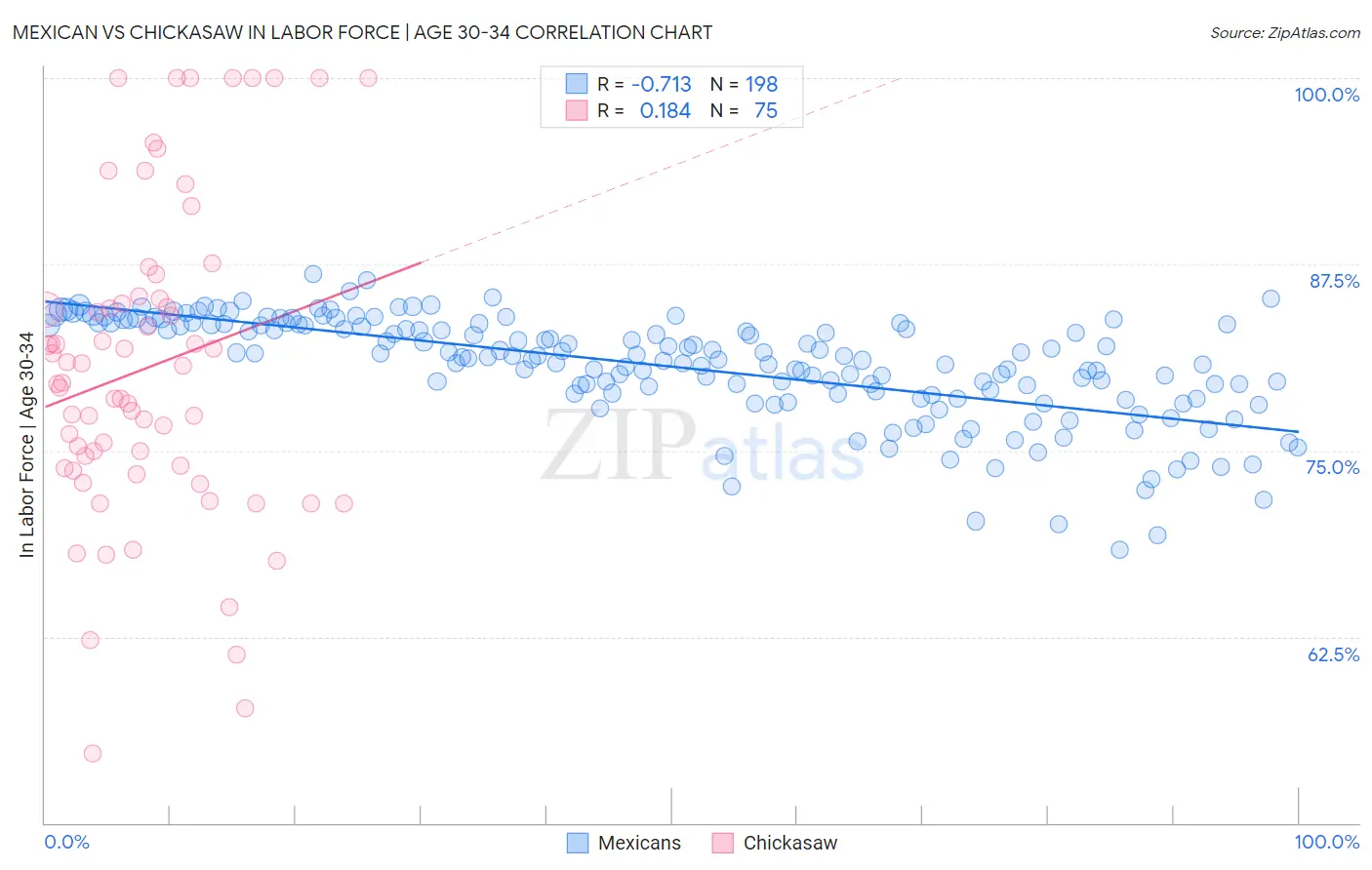 Mexican vs Chickasaw In Labor Force | Age 30-34