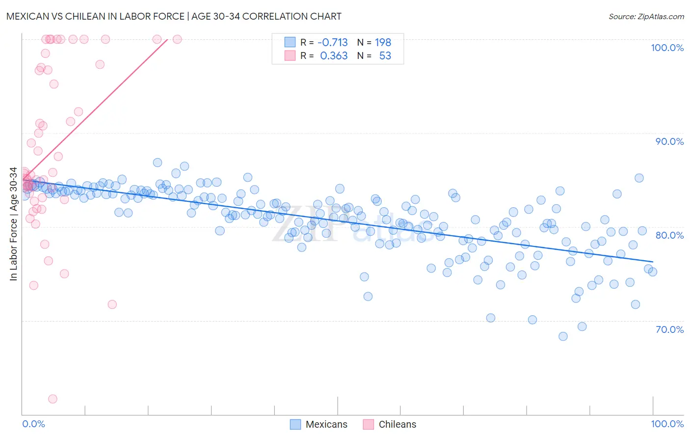 Mexican vs Chilean In Labor Force | Age 30-34