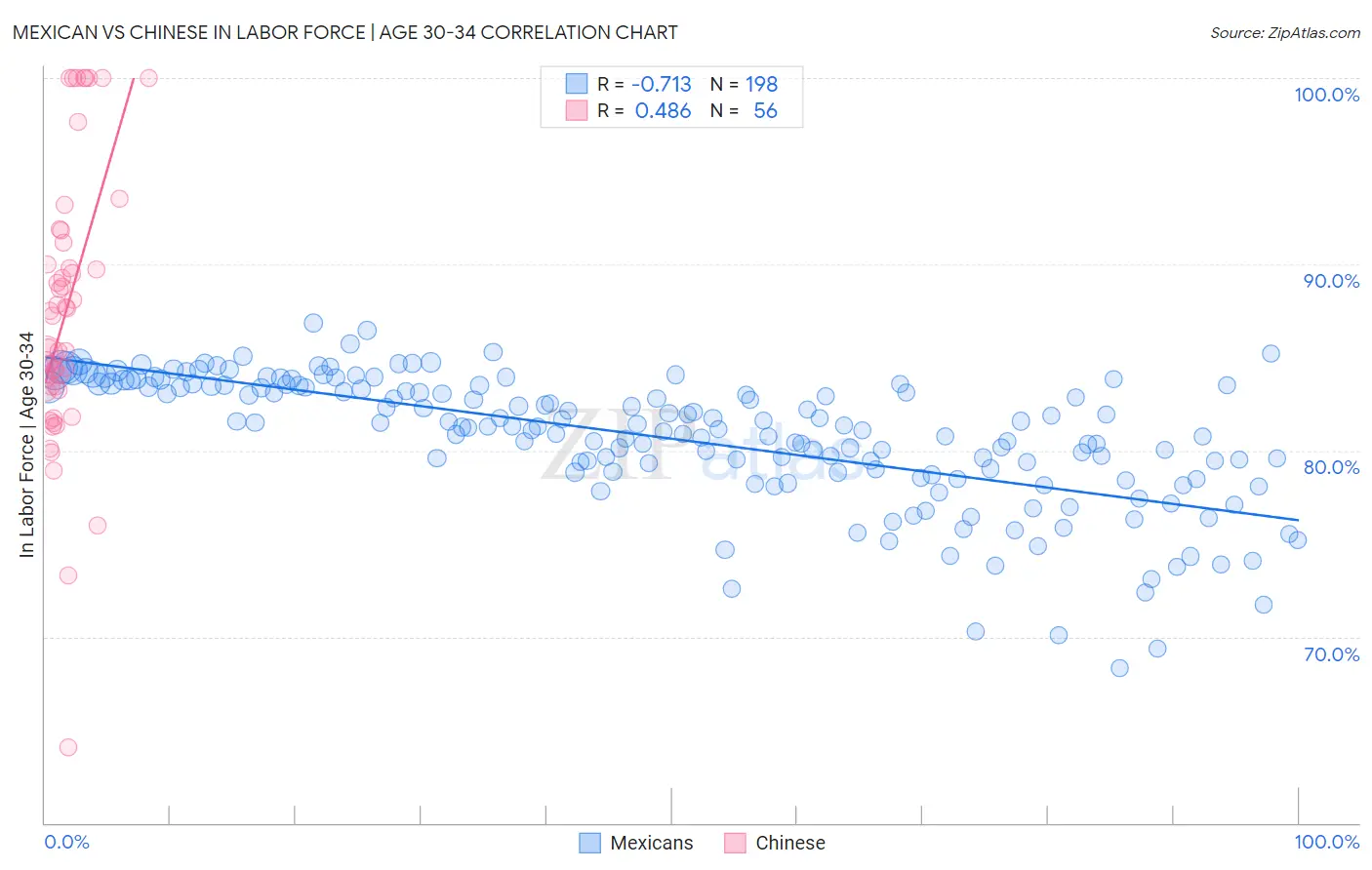 Mexican vs Chinese In Labor Force | Age 30-34