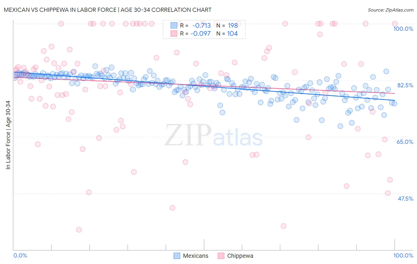 Mexican vs Chippewa In Labor Force | Age 30-34