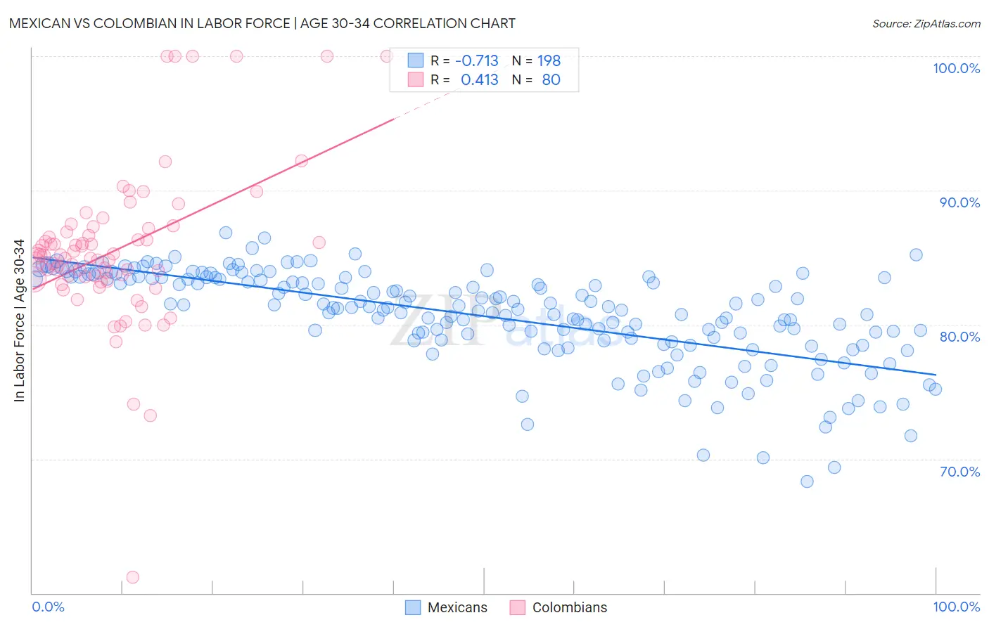 Mexican vs Colombian In Labor Force | Age 30-34
