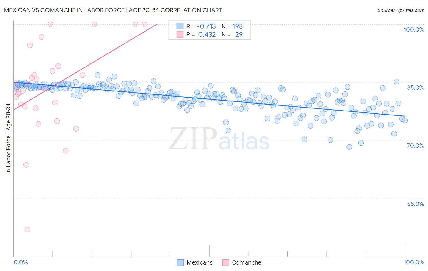 Mexican vs Comanche In Labor Force | Age 30-34