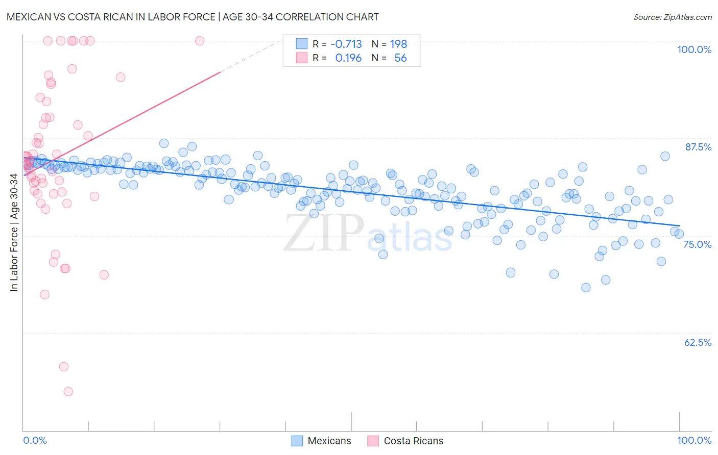 Mexican vs Costa Rican In Labor Force | Age 30-34