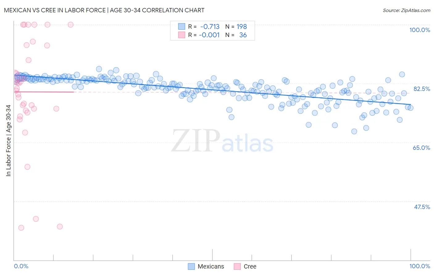 Mexican vs Cree In Labor Force | Age 30-34