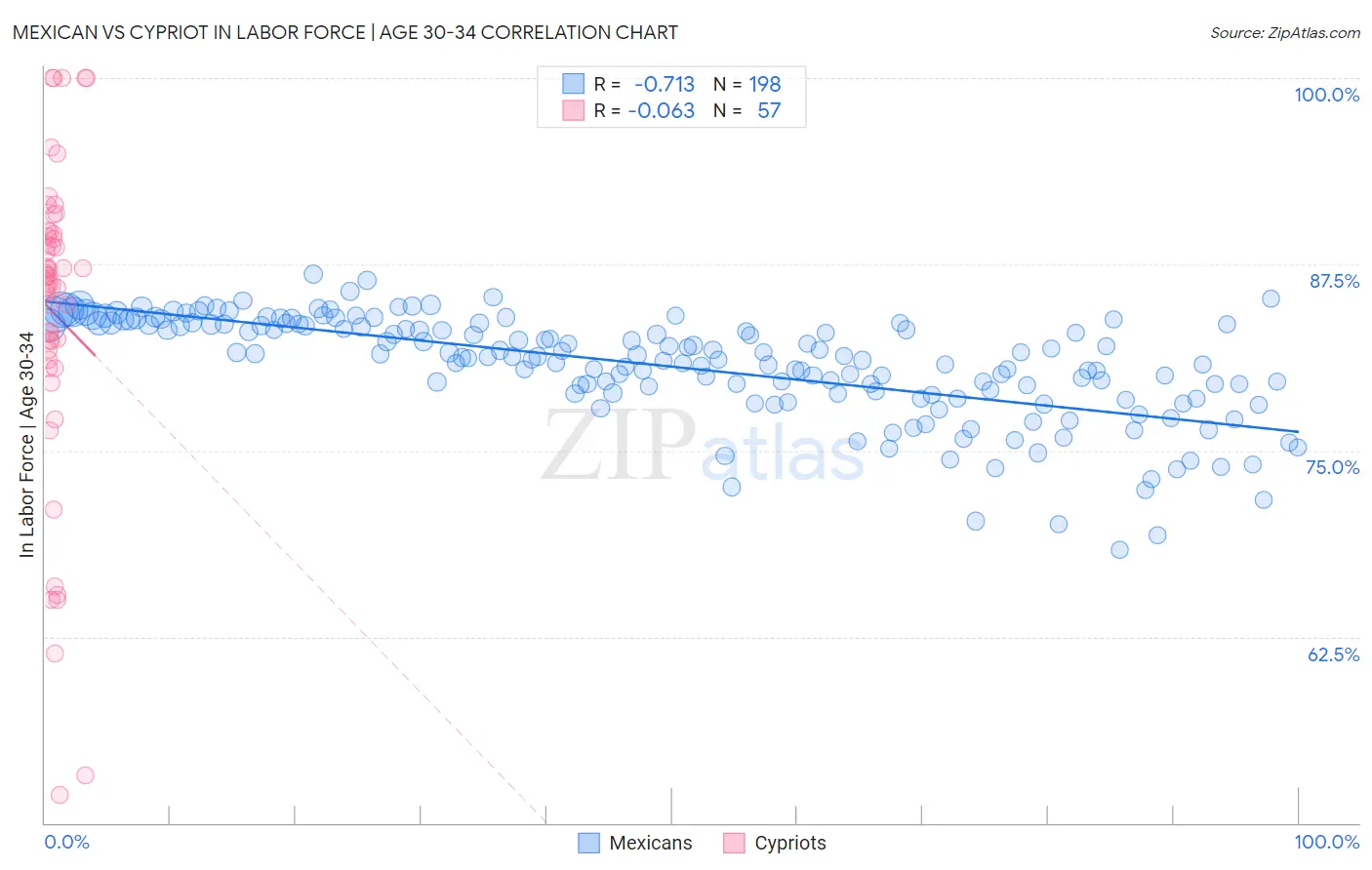 Mexican vs Cypriot In Labor Force | Age 30-34