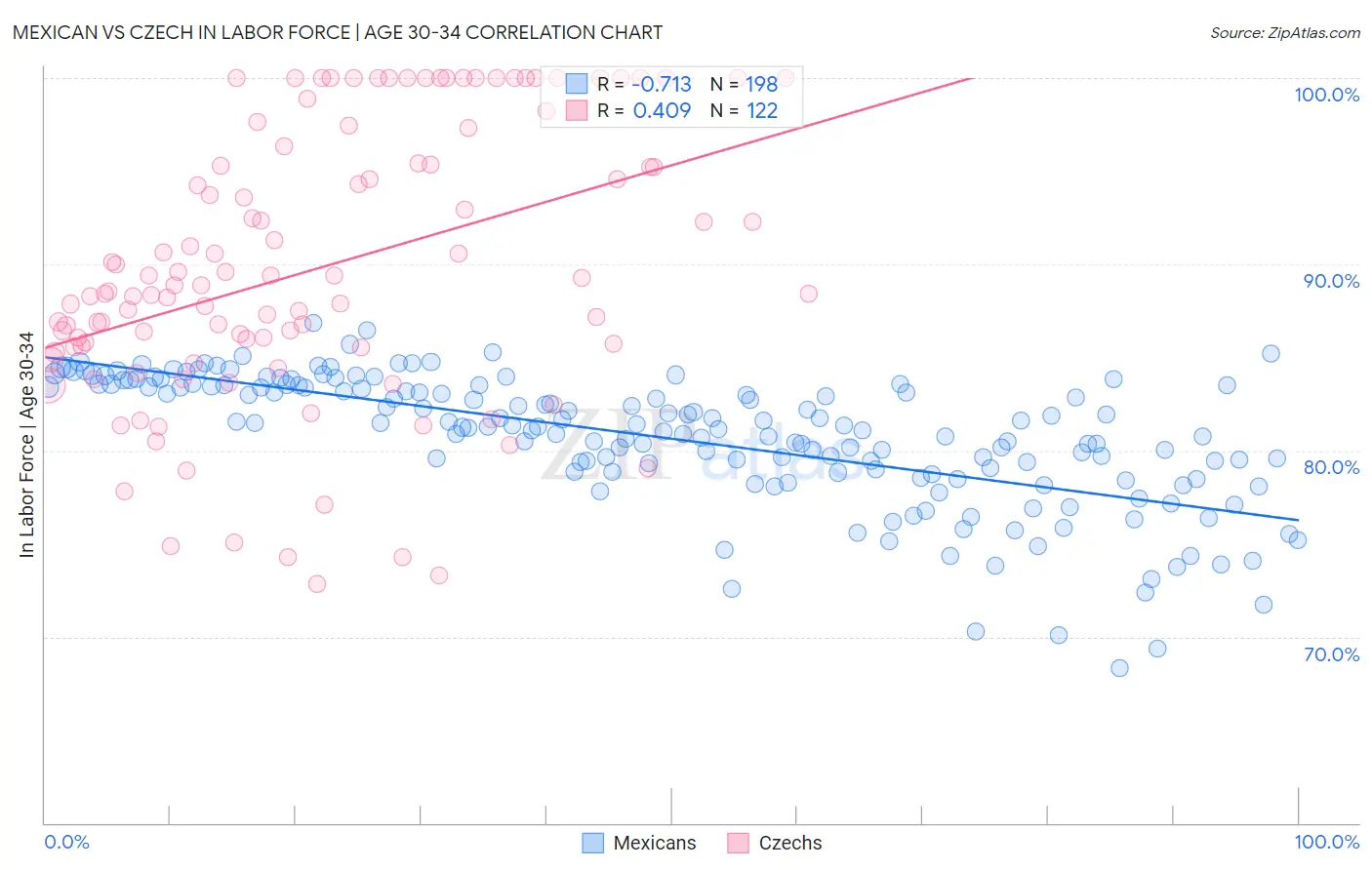 Mexican vs Czech In Labor Force | Age 30-34