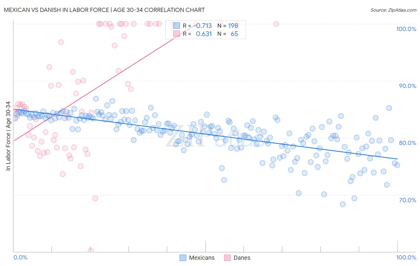 Mexican vs Danish In Labor Force | Age 30-34