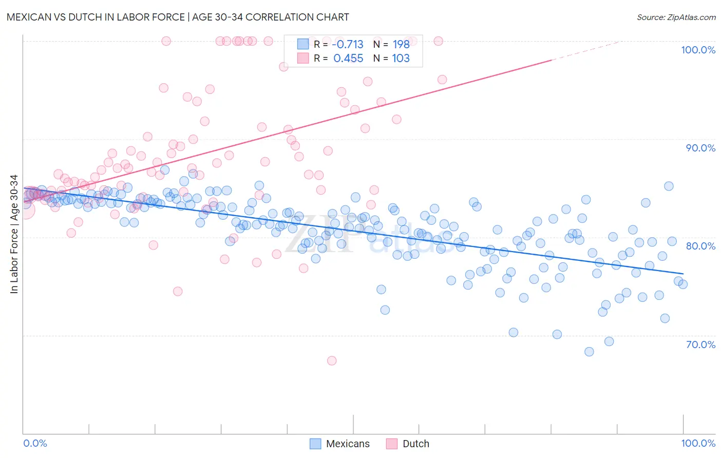 Mexican vs Dutch In Labor Force | Age 30-34