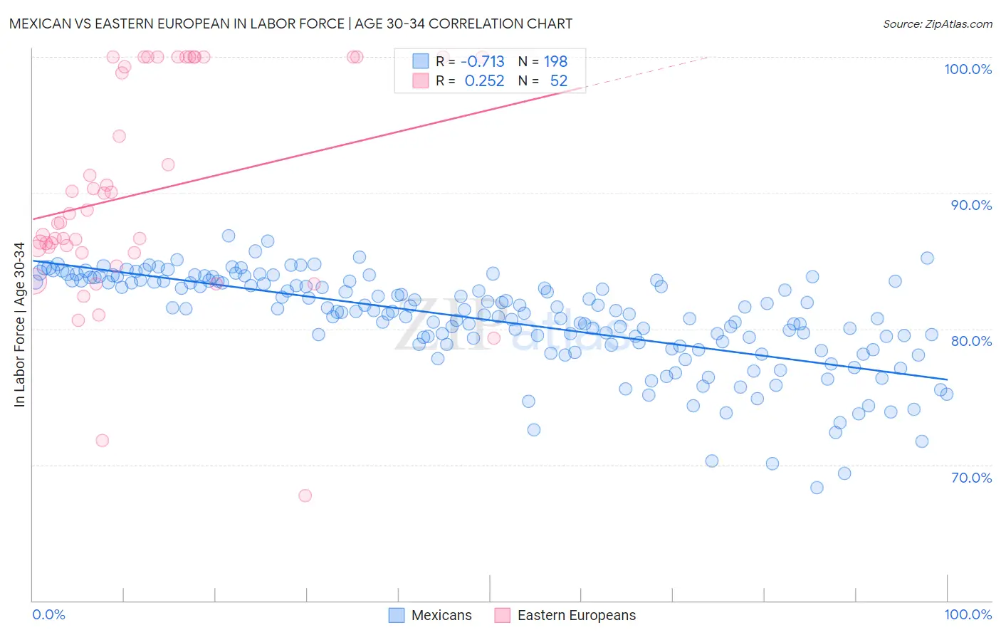 Mexican vs Eastern European In Labor Force | Age 30-34