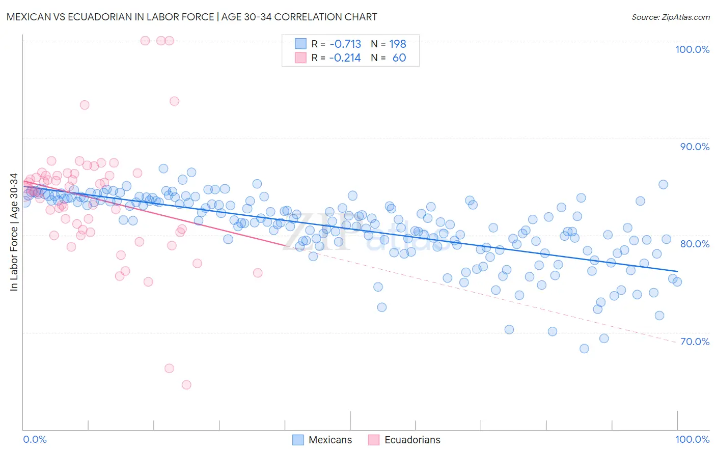 Mexican vs Ecuadorian In Labor Force | Age 30-34