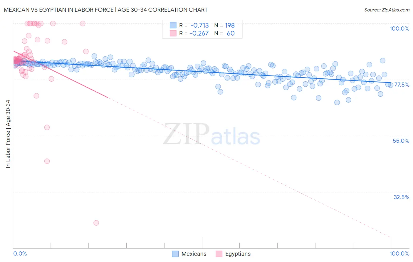 Mexican vs Egyptian In Labor Force | Age 30-34