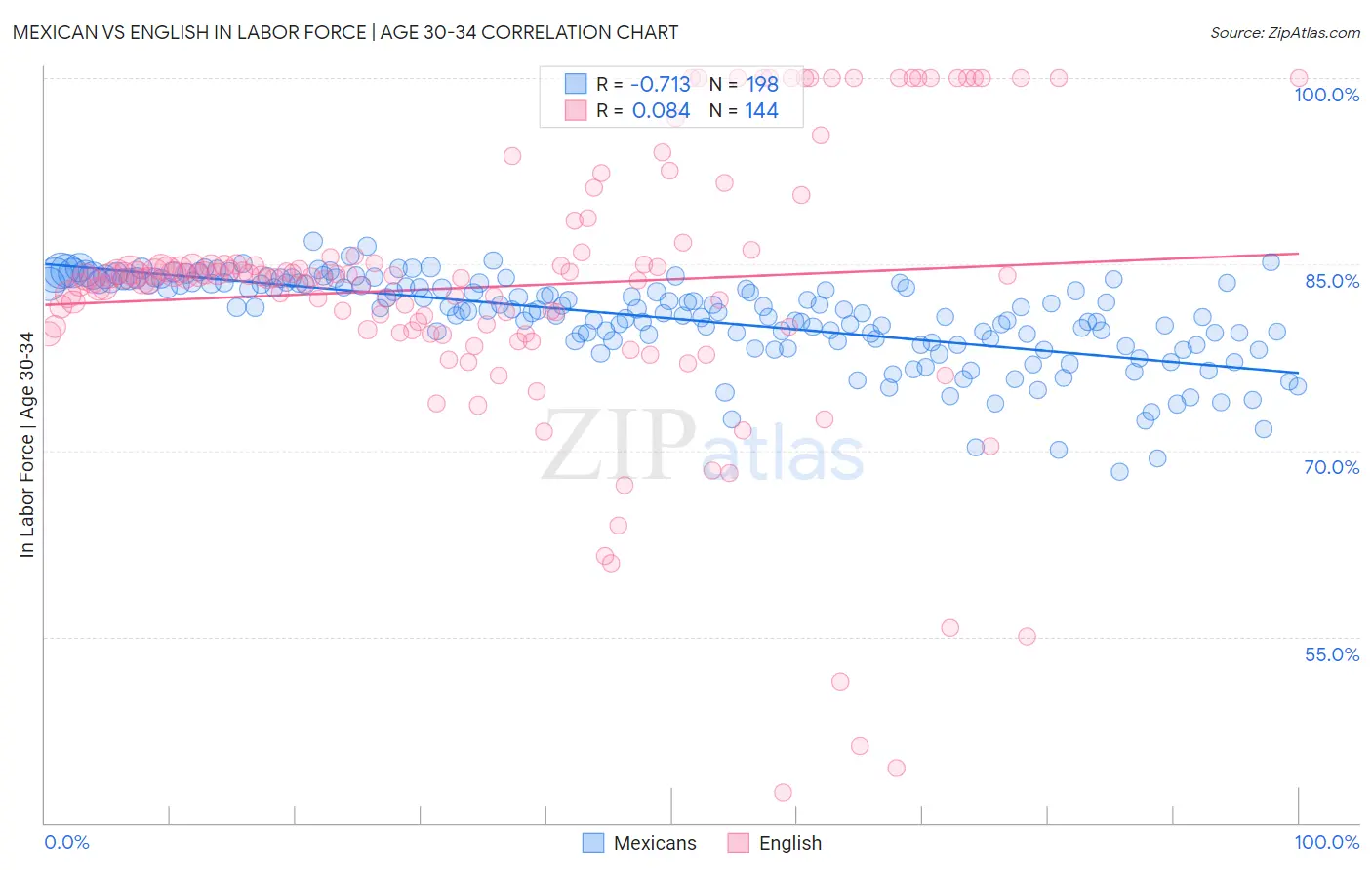 Mexican vs English In Labor Force | Age 30-34