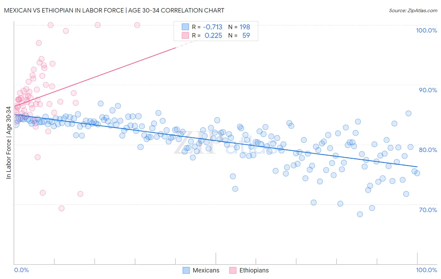 Mexican vs Ethiopian In Labor Force | Age 30-34