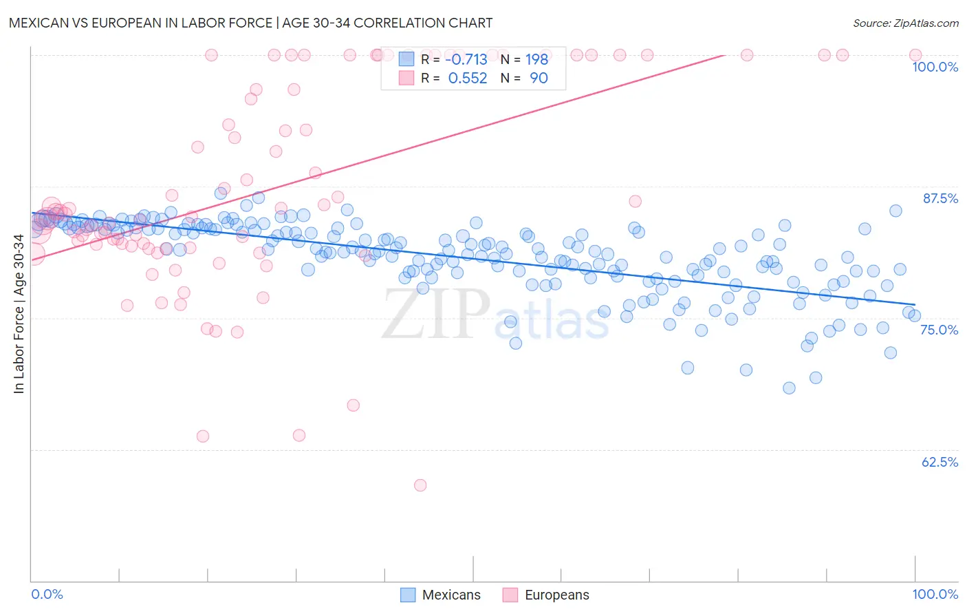 Mexican vs European In Labor Force | Age 30-34