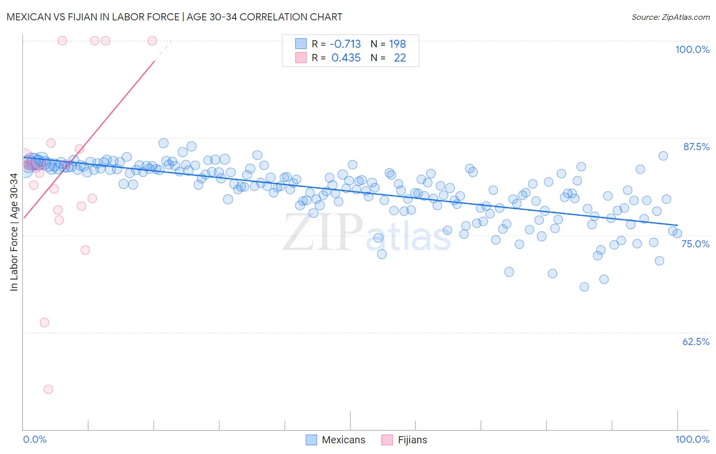 Mexican vs Fijian In Labor Force | Age 30-34