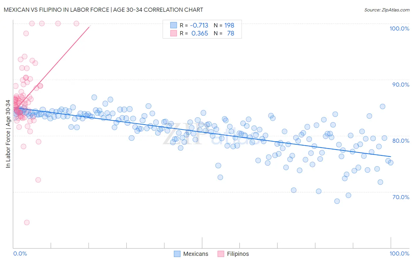 Mexican vs Filipino In Labor Force | Age 30-34