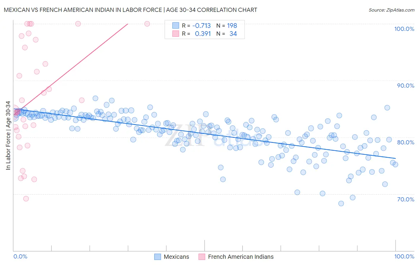 Mexican vs French American Indian In Labor Force | Age 30-34