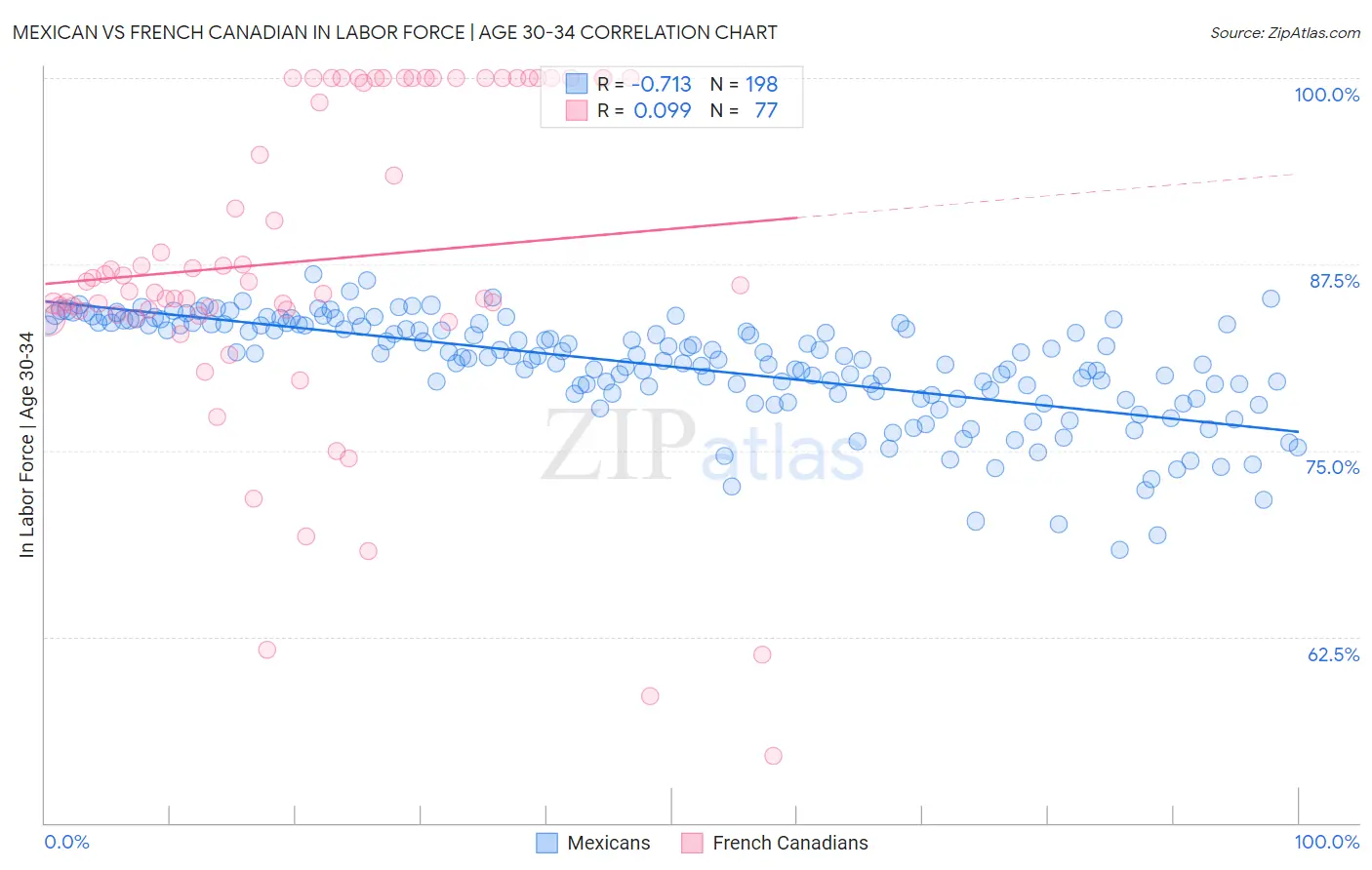 Mexican vs French Canadian In Labor Force | Age 30-34