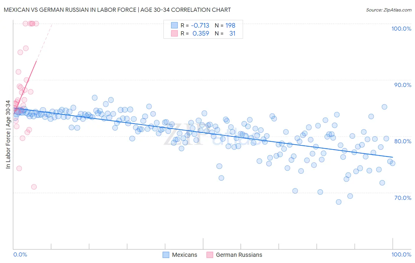 Mexican vs German Russian In Labor Force | Age 30-34