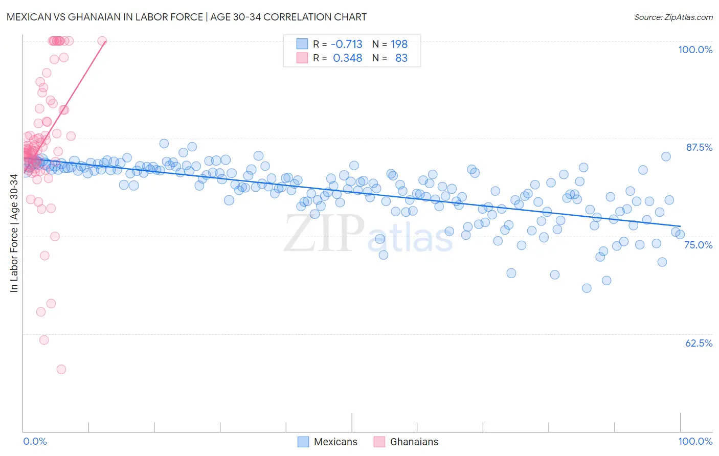 Mexican vs Ghanaian In Labor Force | Age 30-34