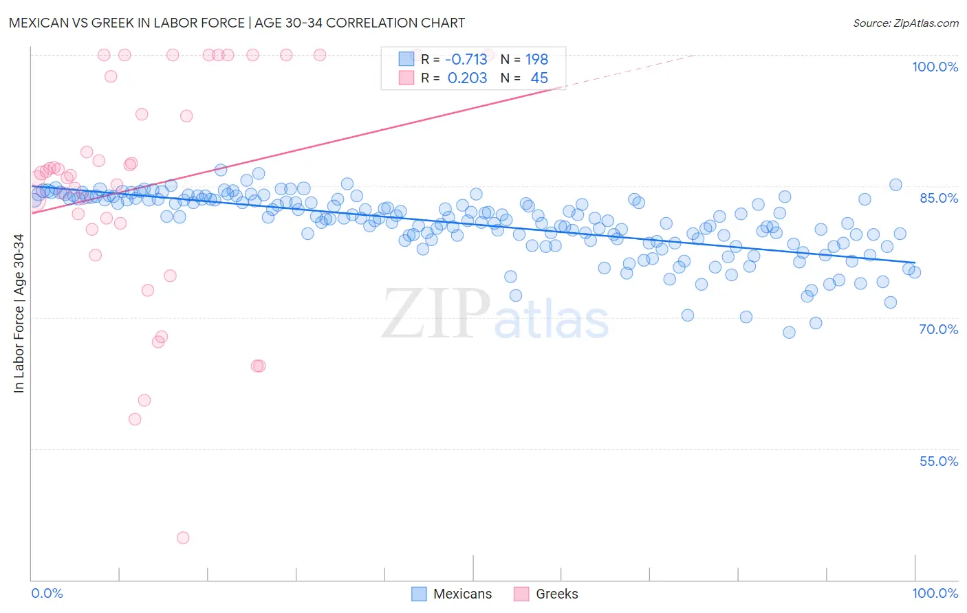 Mexican vs Greek In Labor Force | Age 30-34