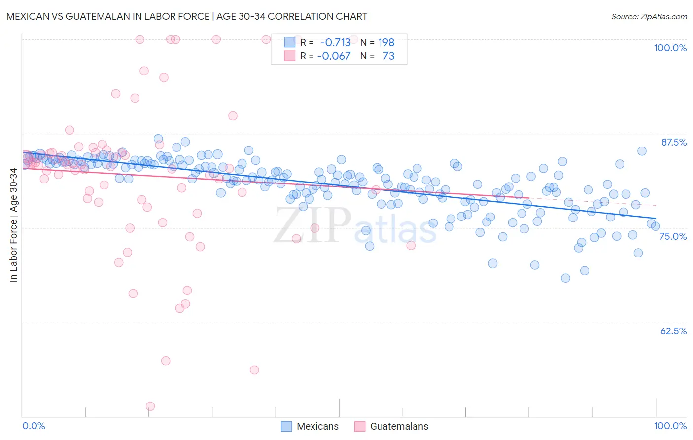 Mexican vs Guatemalan In Labor Force | Age 30-34