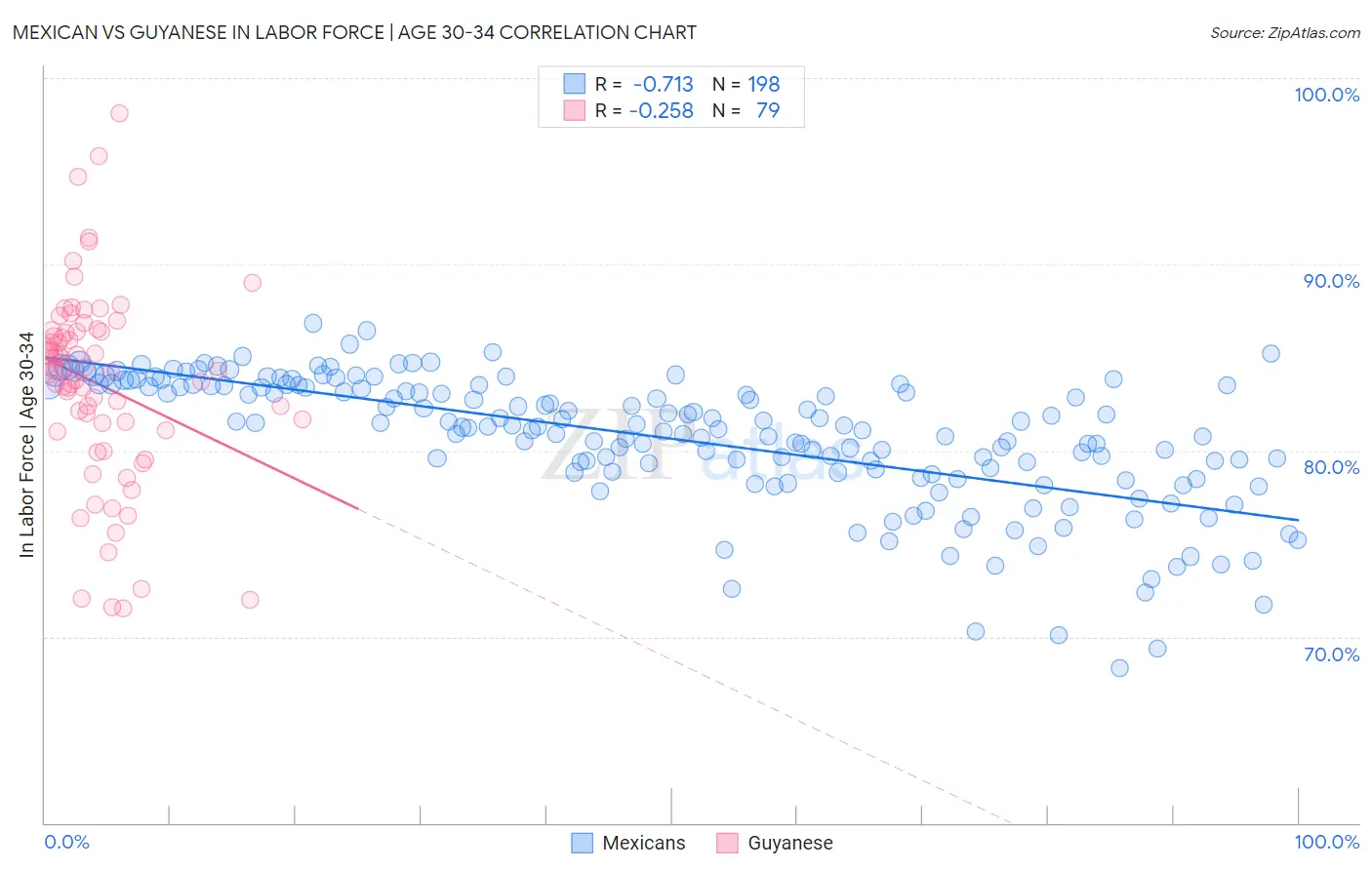 Mexican vs Guyanese In Labor Force | Age 30-34