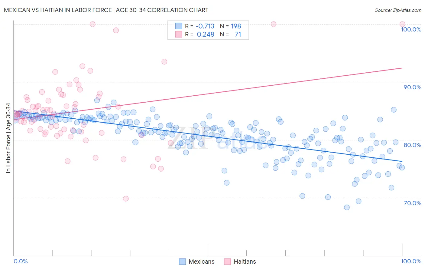 Mexican vs Haitian In Labor Force | Age 30-34
