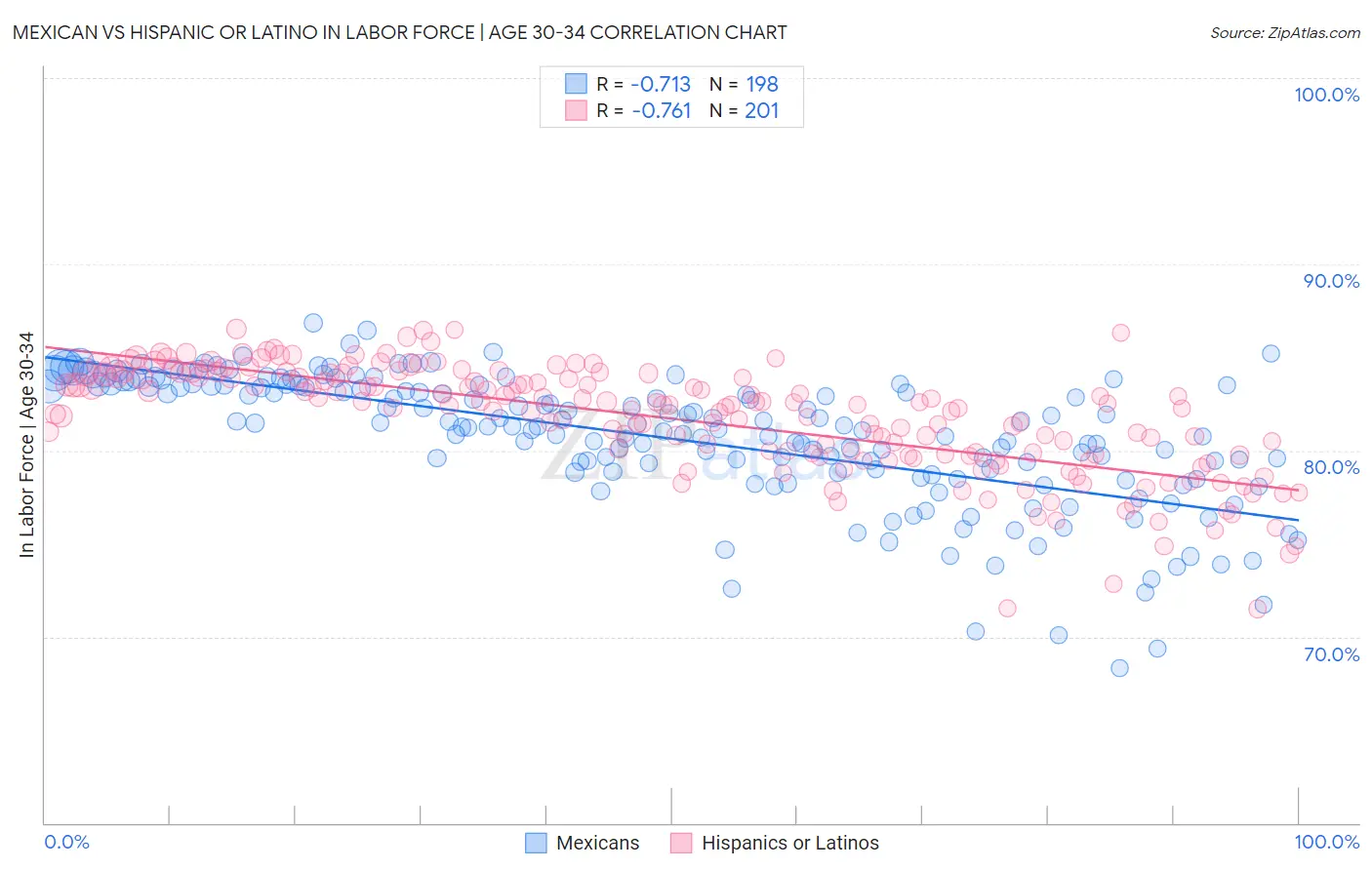 Mexican vs Hispanic or Latino In Labor Force | Age 30-34