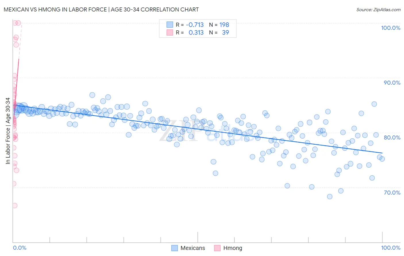 Mexican vs Hmong In Labor Force | Age 30-34