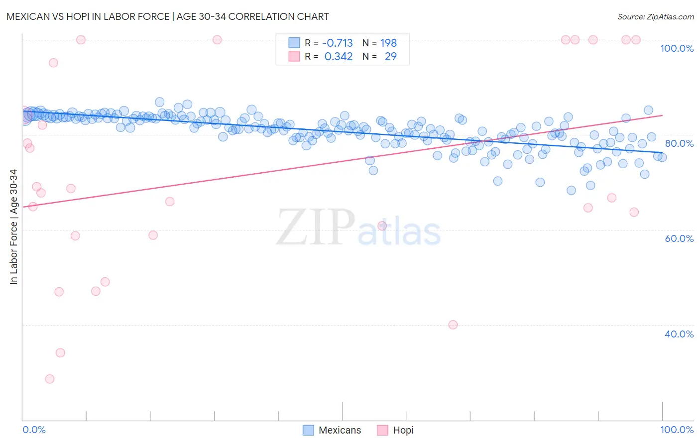 Mexican vs Hopi In Labor Force | Age 30-34