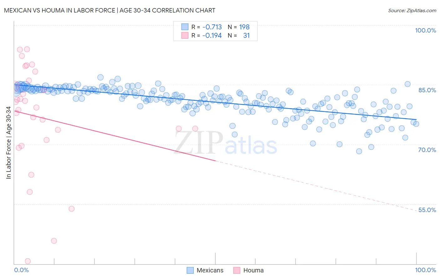 Mexican vs Houma In Labor Force | Age 30-34