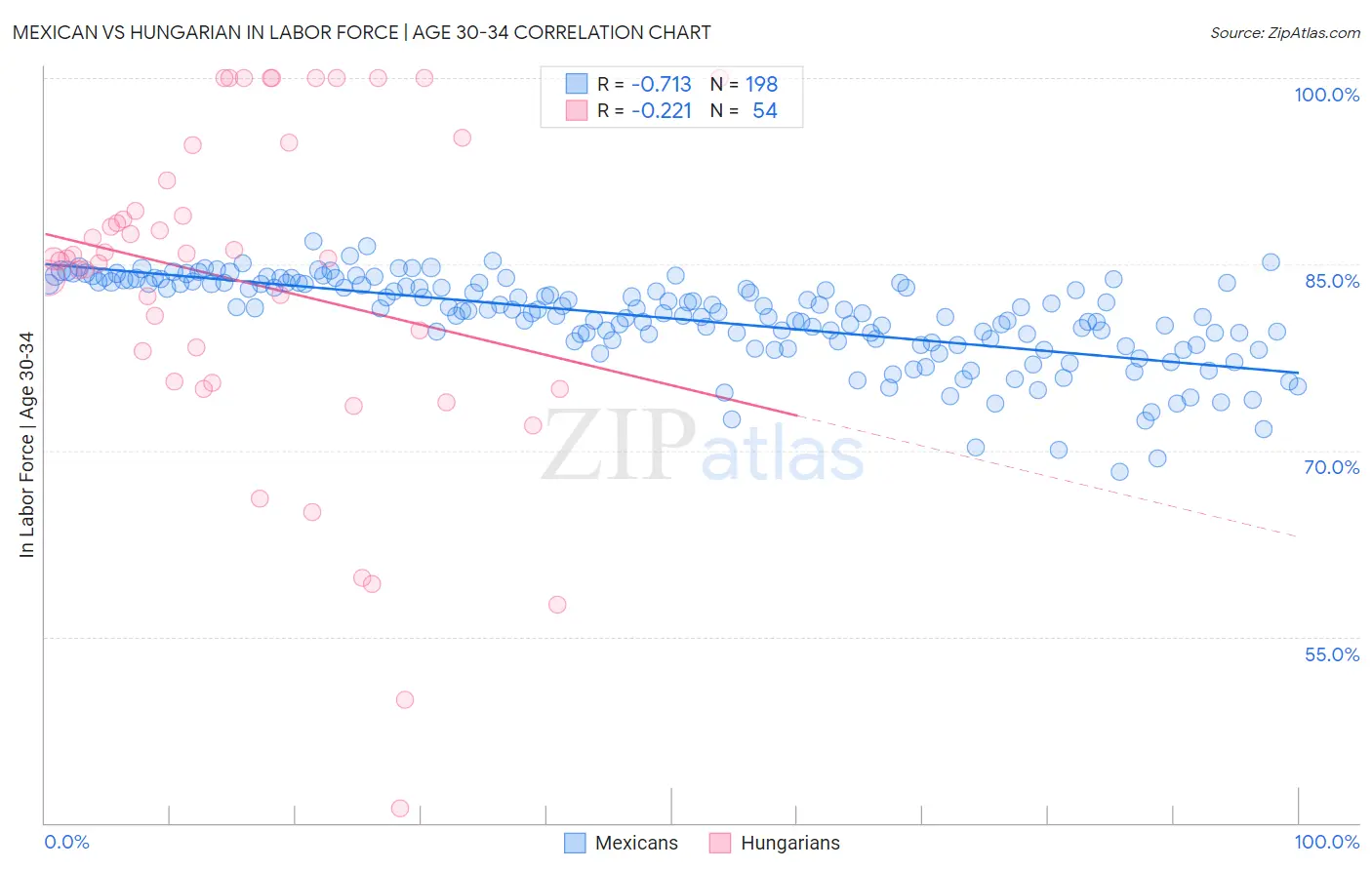 Mexican vs Hungarian In Labor Force | Age 30-34