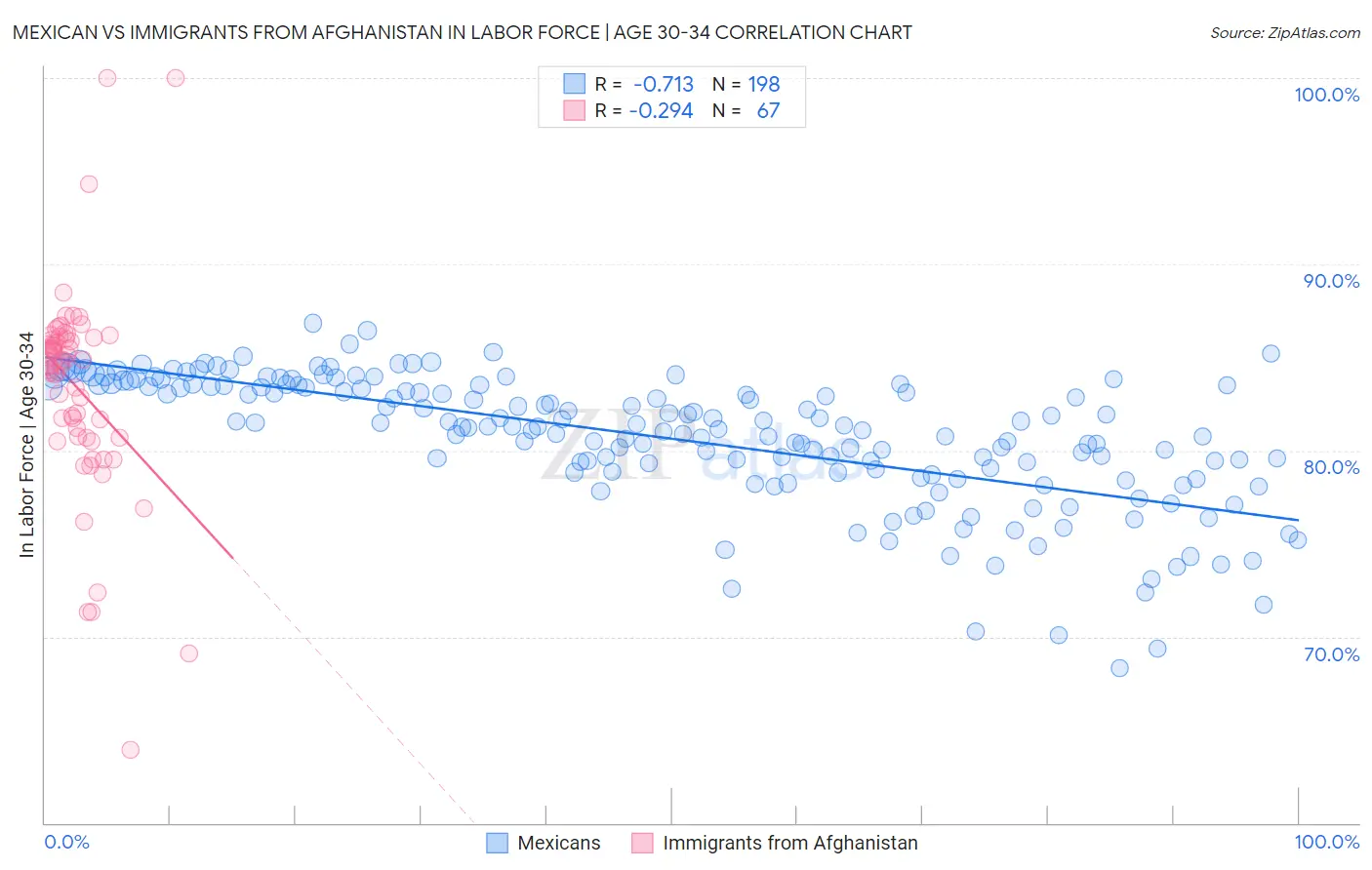 Mexican vs Immigrants from Afghanistan In Labor Force | Age 30-34