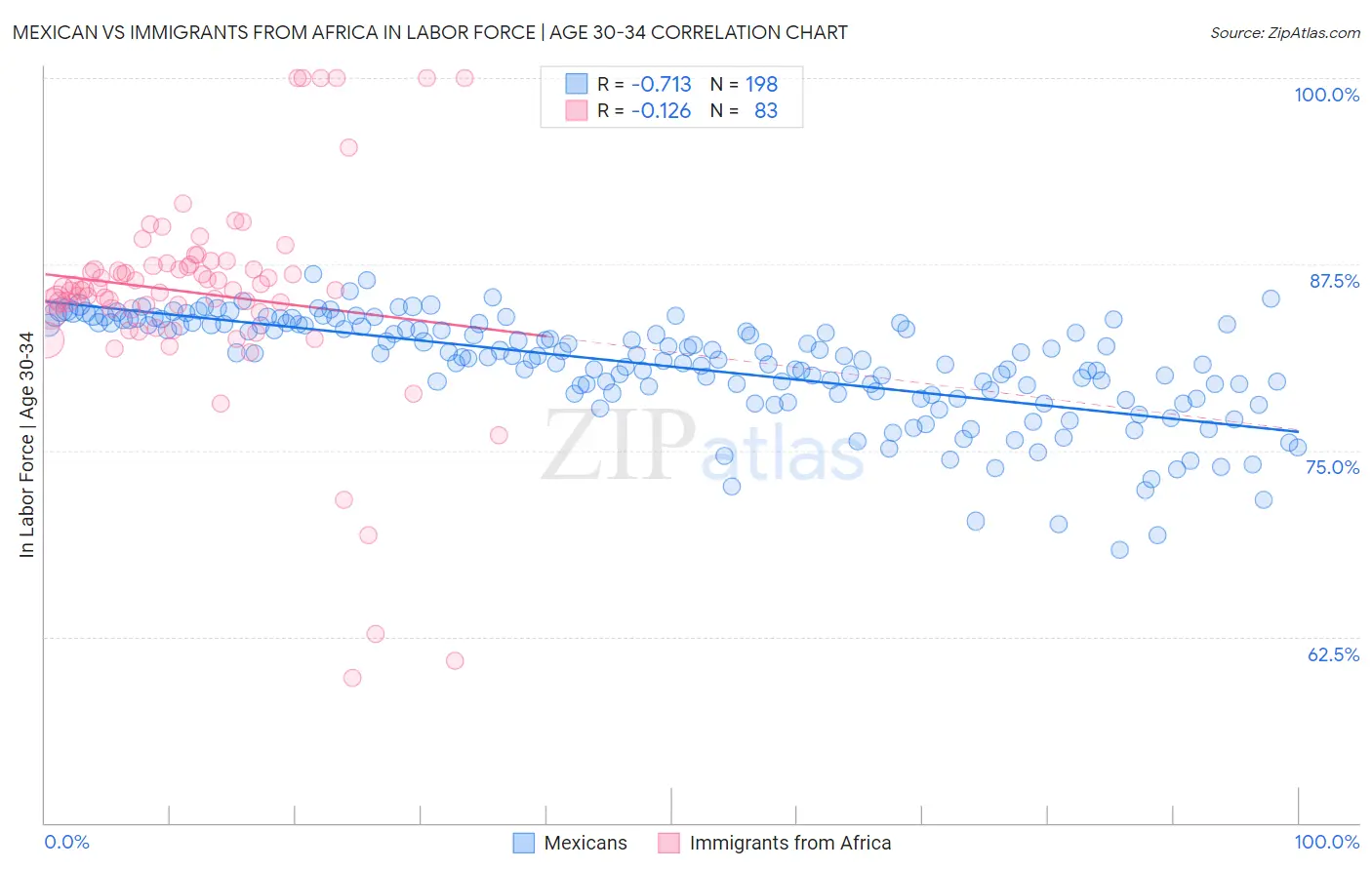 Mexican vs Immigrants from Africa In Labor Force | Age 30-34