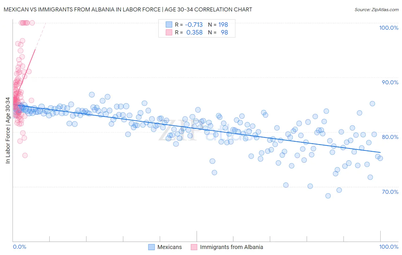 Mexican vs Immigrants from Albania In Labor Force | Age 30-34