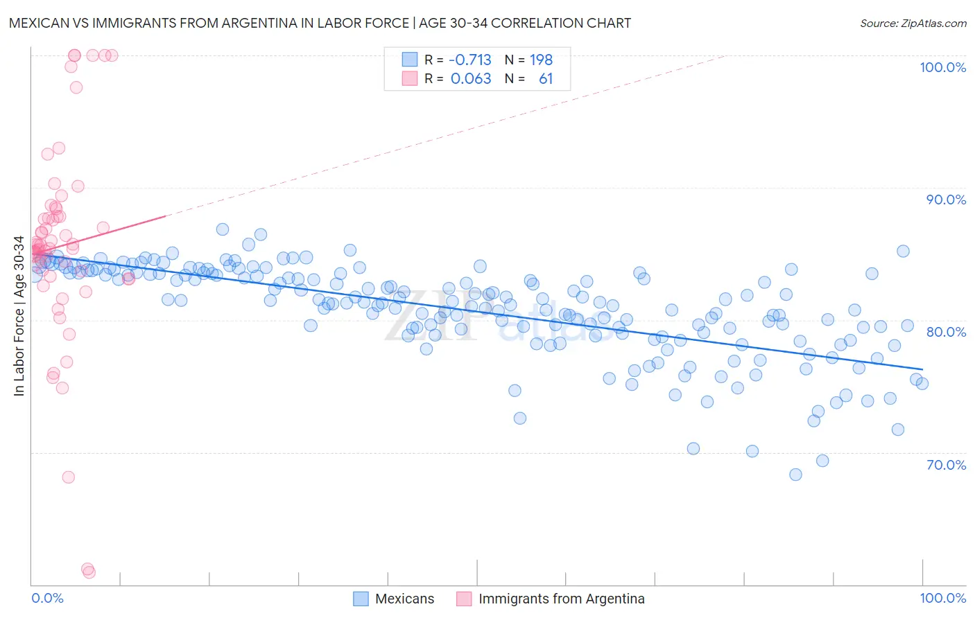 Mexican vs Immigrants from Argentina In Labor Force | Age 30-34