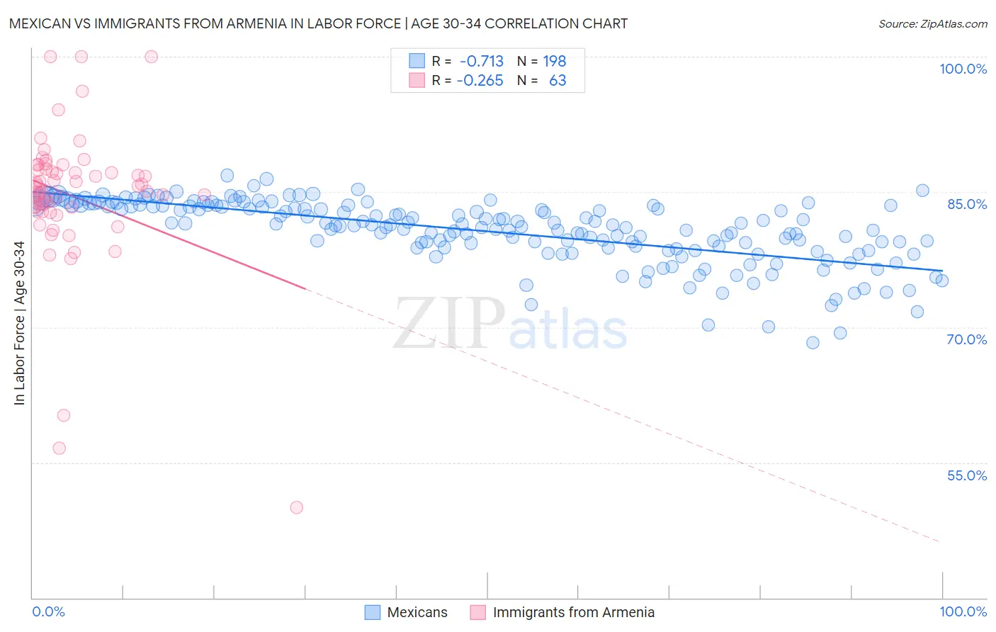 Mexican vs Immigrants from Armenia In Labor Force | Age 30-34