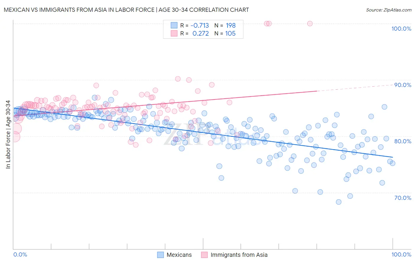Mexican vs Immigrants from Asia In Labor Force | Age 30-34