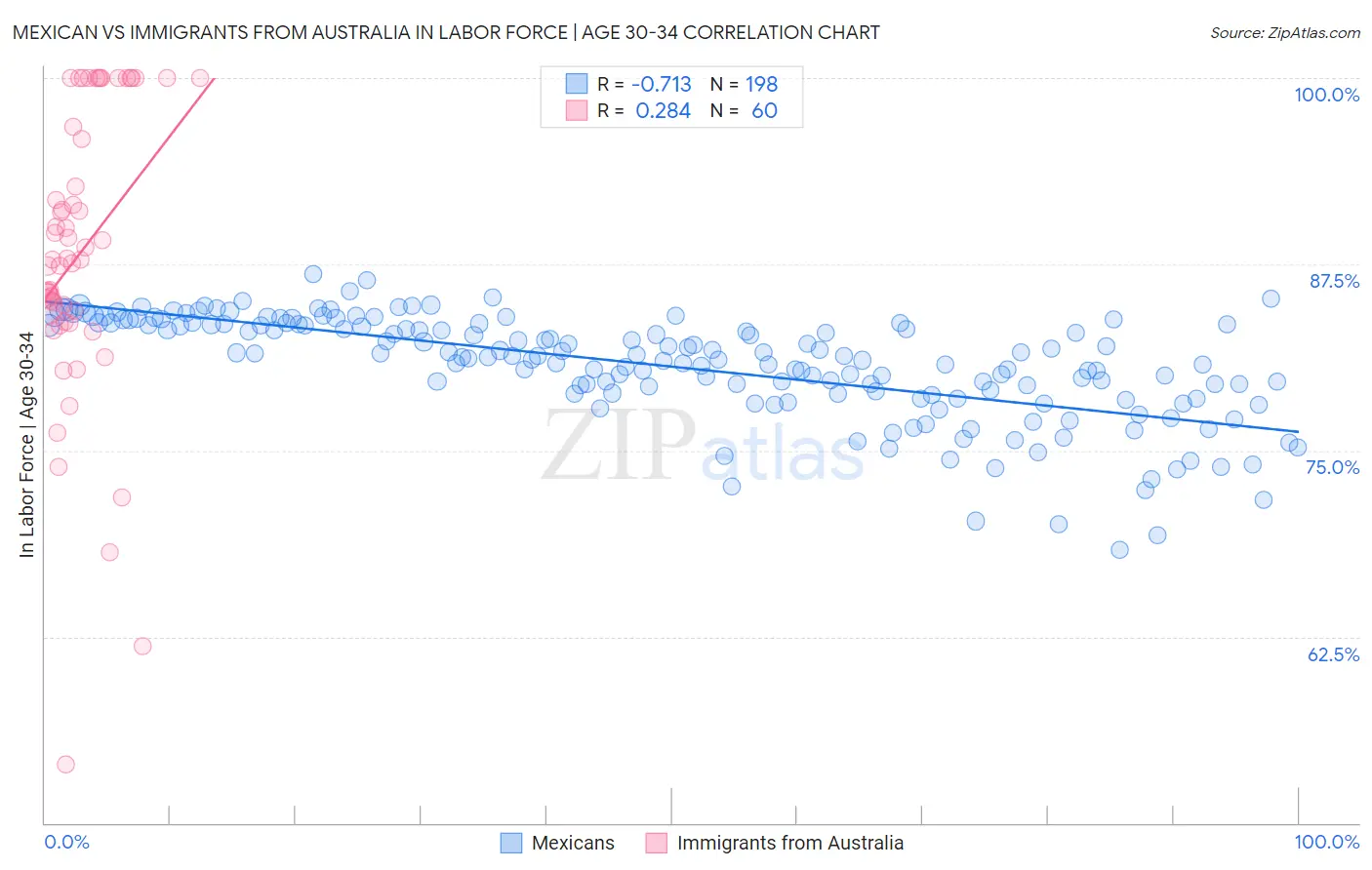 Mexican vs Immigrants from Australia In Labor Force | Age 30-34
