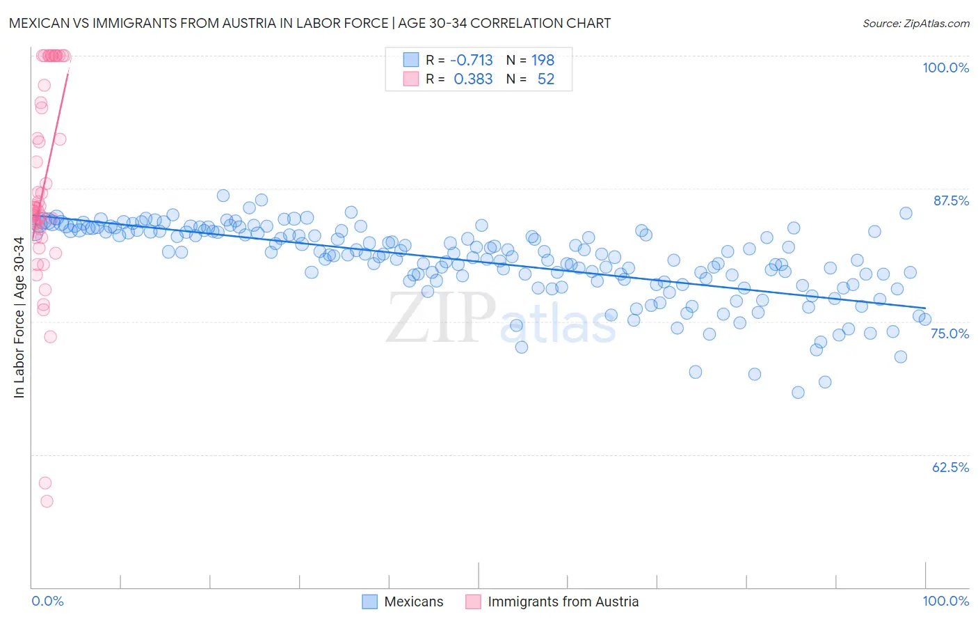 Mexican vs Immigrants from Austria In Labor Force | Age 30-34