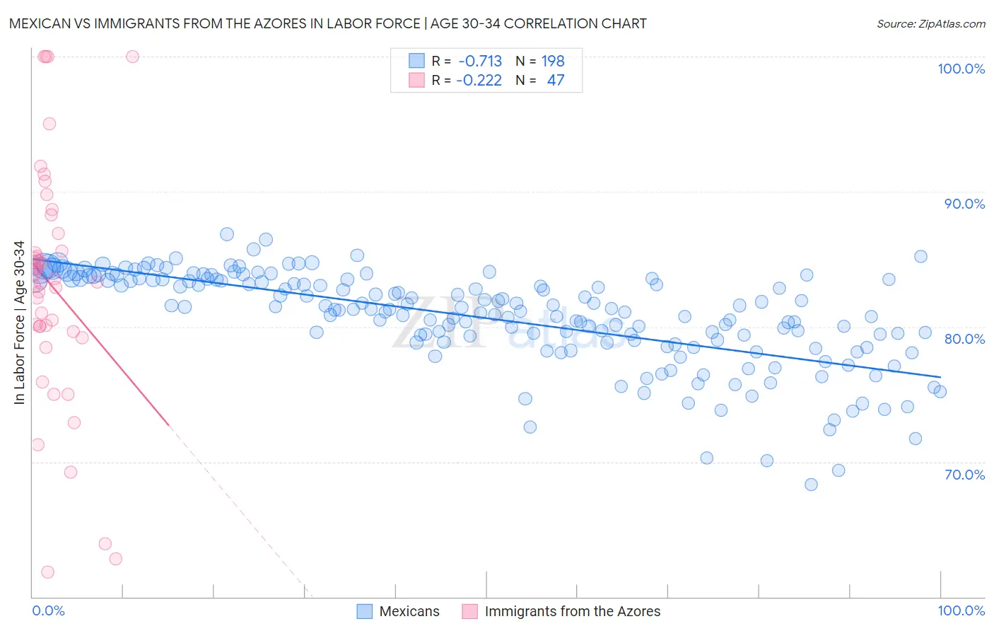 Mexican vs Immigrants from the Azores In Labor Force | Age 30-34