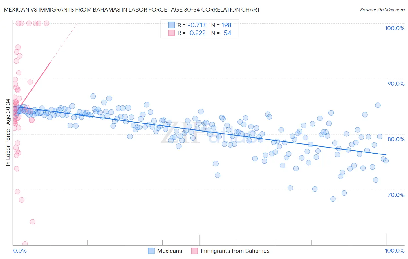 Mexican vs Immigrants from Bahamas In Labor Force | Age 30-34