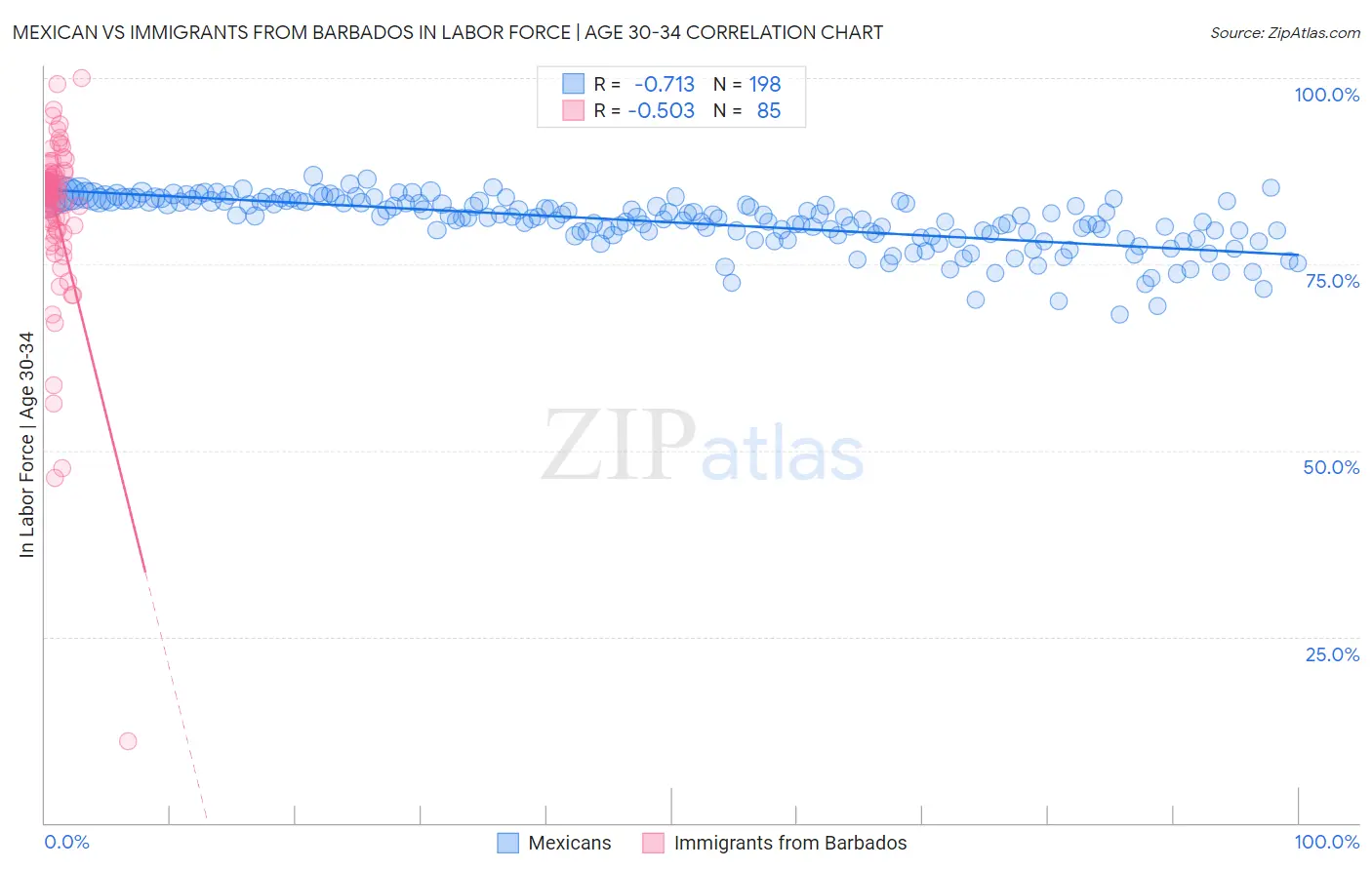 Mexican vs Immigrants from Barbados In Labor Force | Age 30-34