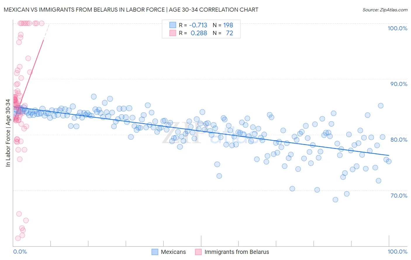 Mexican vs Immigrants from Belarus In Labor Force | Age 30-34